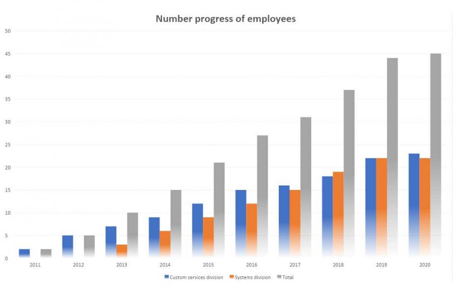 Number progress of employees